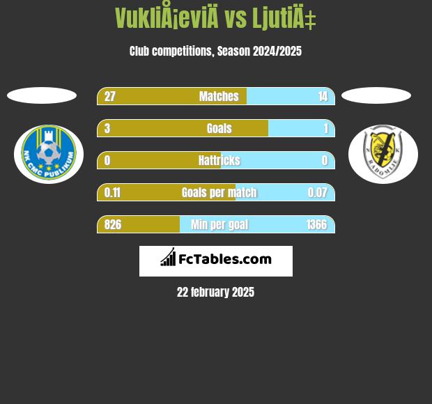 VukliÅ¡eviÄ vs LjutiÄ‡ h2h player stats