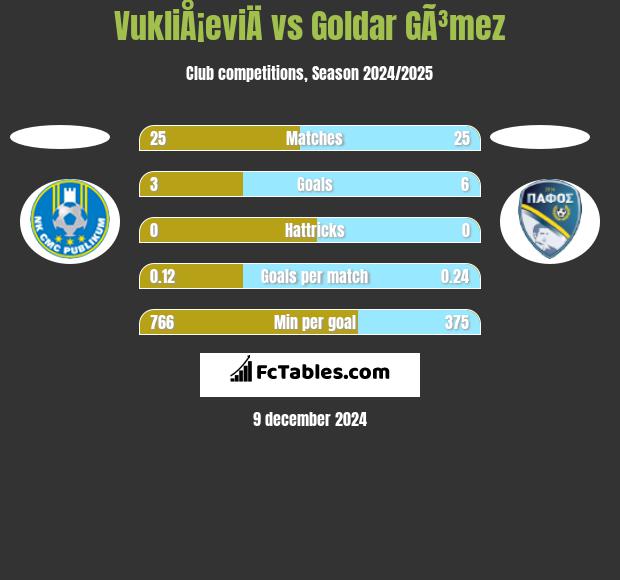 VukliÅ¡eviÄ vs Goldar GÃ³mez h2h player stats