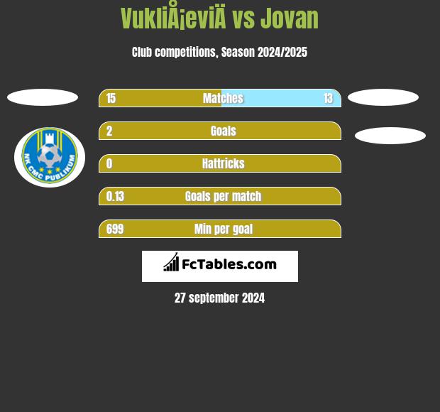 VukliÅ¡eviÄ vs Jovan h2h player stats