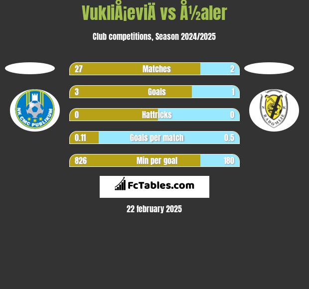 VukliÅ¡eviÄ vs Å½aler h2h player stats