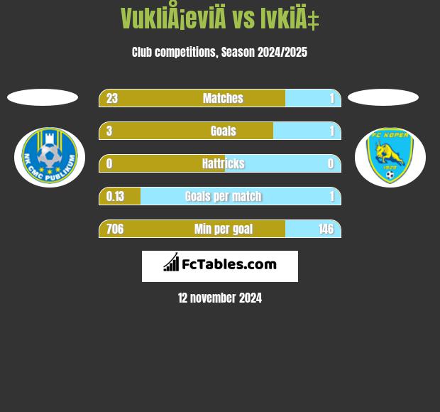 VukliÅ¡eviÄ vs IvkiÄ‡ h2h player stats