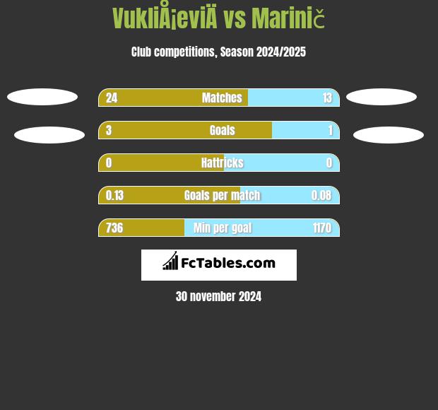 VukliÅ¡eviÄ vs Marinič h2h player stats