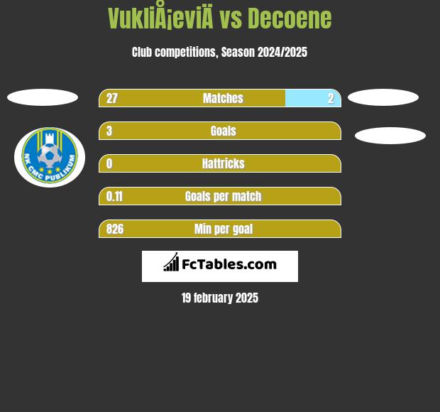 VukliÅ¡eviÄ vs Decoene h2h player stats