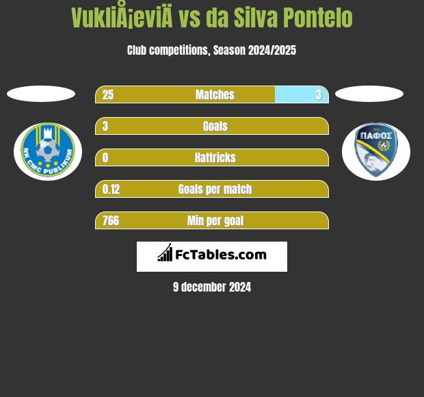 VukliÅ¡eviÄ vs da Silva Pontelo h2h player stats