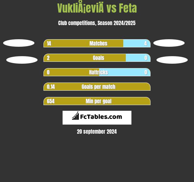 VukliÅ¡eviÄ vs Feta h2h player stats