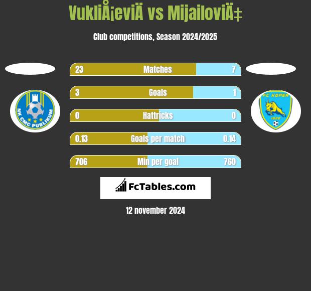 VukliÅ¡eviÄ vs MijailoviÄ‡ h2h player stats