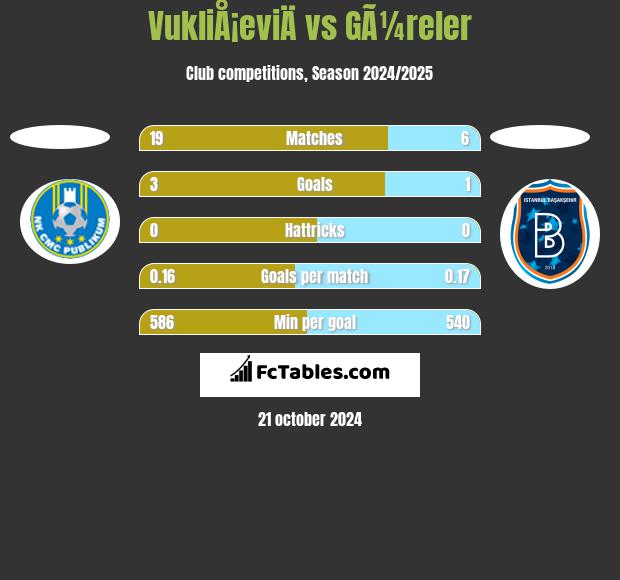 VukliÅ¡eviÄ vs GÃ¼reler h2h player stats