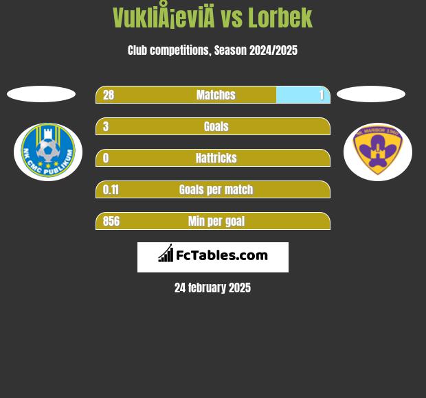 VukliÅ¡eviÄ vs Lorbek h2h player stats