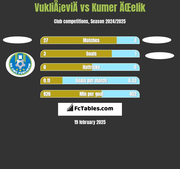 VukliÅ¡eviÄ vs Kumer ÄŒelik h2h player stats