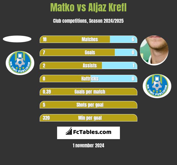 Matko vs Aljaz Krefl h2h player stats