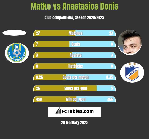 Matko vs Anastasios Donis h2h player stats