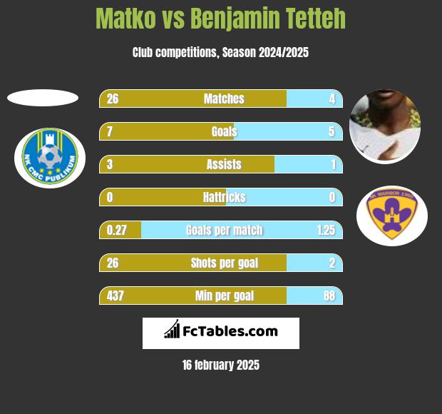 Matko vs Benjamin Tetteh h2h player stats