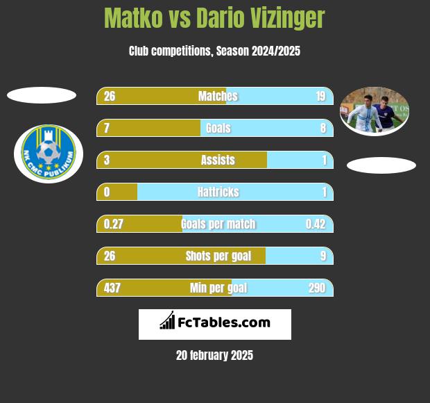 Matko vs Dario Vizinger h2h player stats