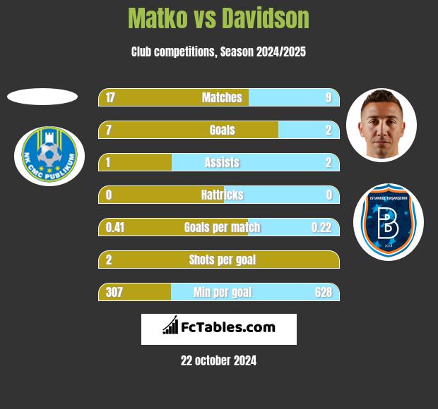 Matko vs Davidson h2h player stats