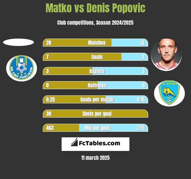 Matko vs Denis Popovic h2h player stats