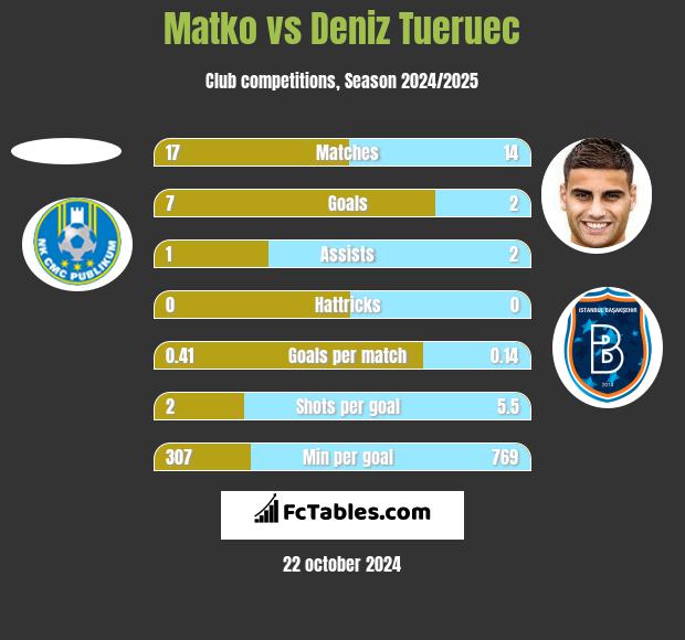 Matko vs Deniz Tueruec h2h player stats