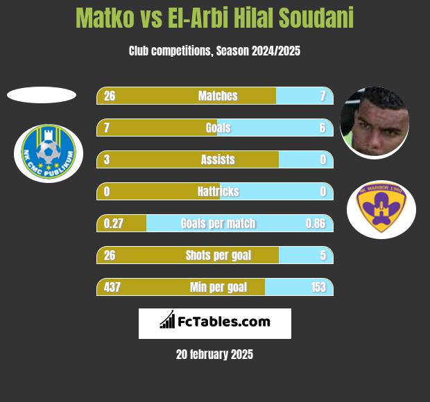 Matko vs El-Arabi Soudani h2h player stats