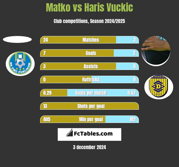 Matko vs Haris Vuckic h2h player stats