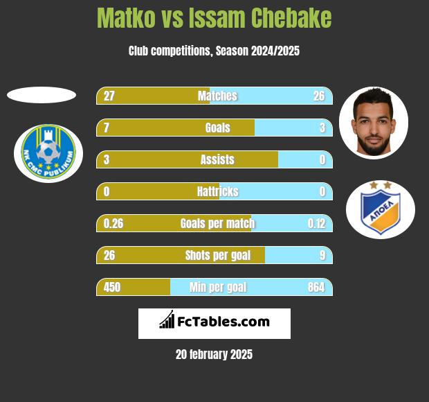 Matko vs Issam Chebake h2h player stats