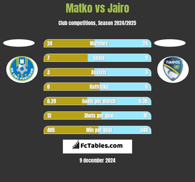 Matko vs Jairo h2h player stats