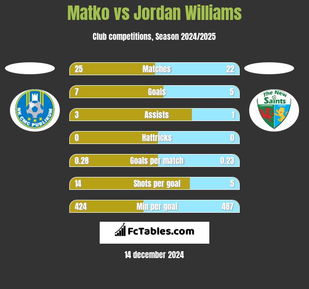 Matko vs Jordan Williams h2h player stats