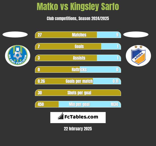 Matko vs Kingsley Sarfo h2h player stats