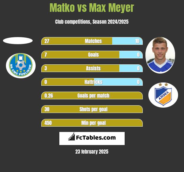 Matko vs Max Meyer h2h player stats