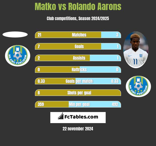 Matko vs Rolando Aarons h2h player stats