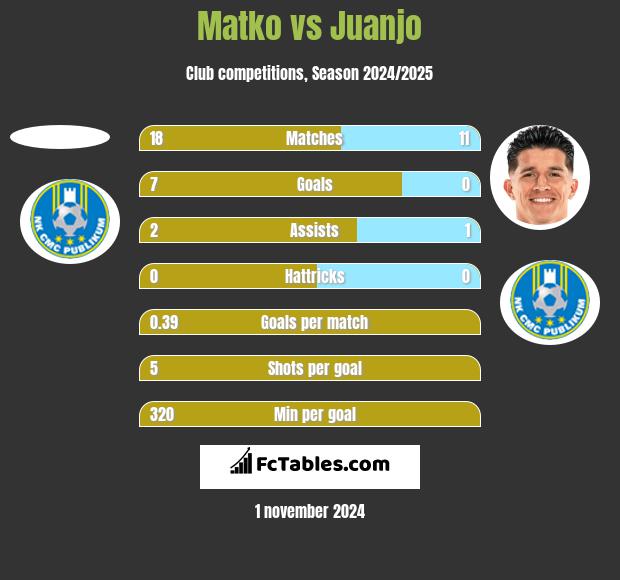 Matko vs Juanjo h2h player stats