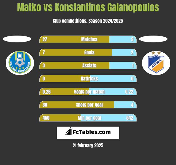 Matko vs Konstantinos Galanopoulos h2h player stats