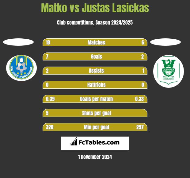 Matko vs Justas Lasickas h2h player stats