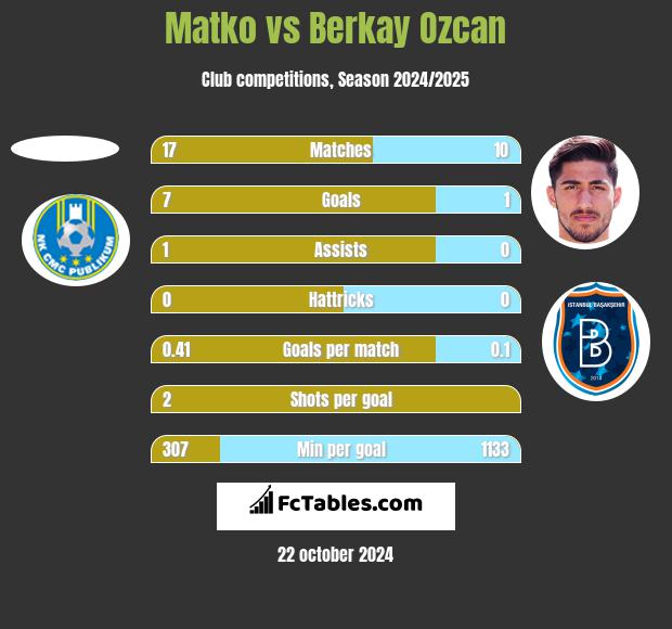 Matko vs Berkay Ozcan h2h player stats