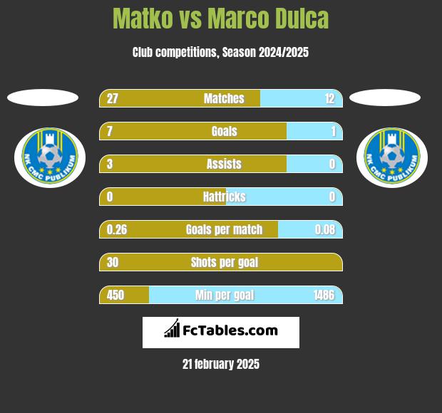 Matko vs Marco Dulca h2h player stats