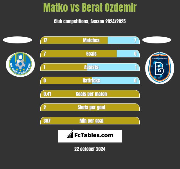 Matko vs Berat Ozdemir h2h player stats