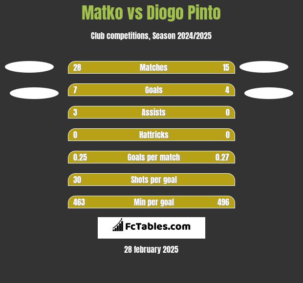 Matko vs Diogo Pinto h2h player stats