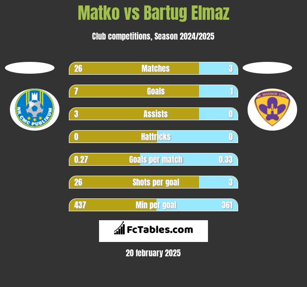 Matko vs Bartug Elmaz h2h player stats