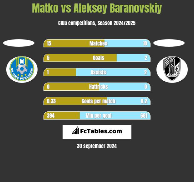 Matko vs Aleksey Baranovskiy h2h player stats