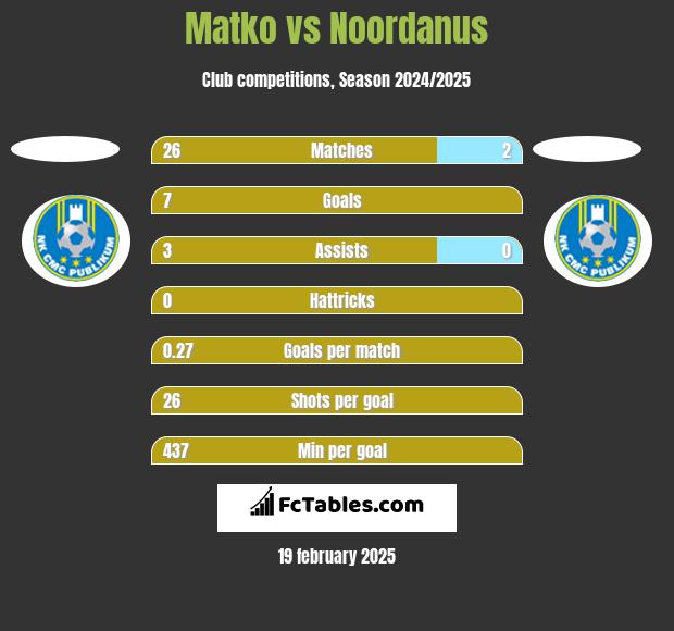 Matko vs Noordanus h2h player stats