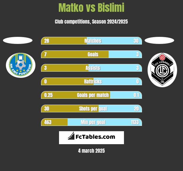 Matko vs Bislimi h2h player stats