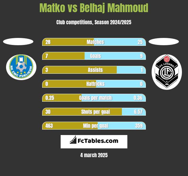 Matko vs Belhaj Mahmoud h2h player stats