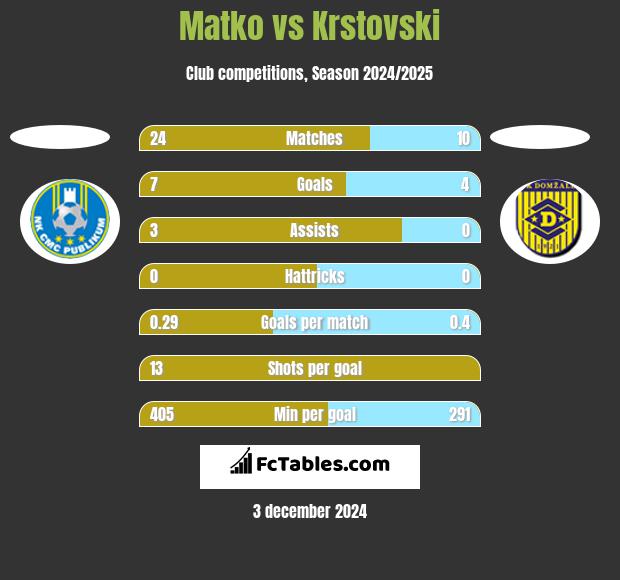 Matko vs Krstovski h2h player stats