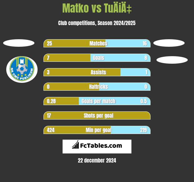 Matko vs TuÄiÄ‡ h2h player stats