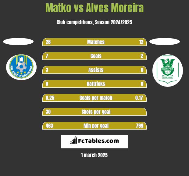 Matko vs Alves Moreira h2h player stats