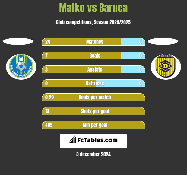 Matko vs Baruca h2h player stats