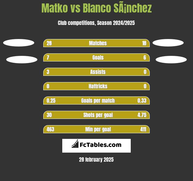 Matko vs Blanco SÃ¡nchez h2h player stats