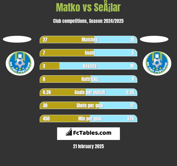 Matko vs SeÅ¡lar h2h player stats