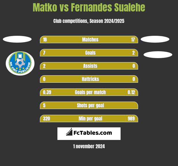 Matko vs Fernandes Sualehe h2h player stats