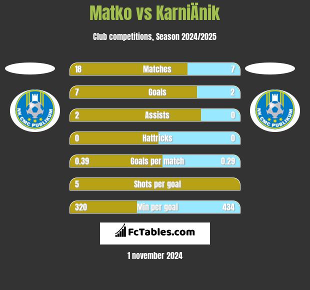 Matko vs KarniÄnik h2h player stats