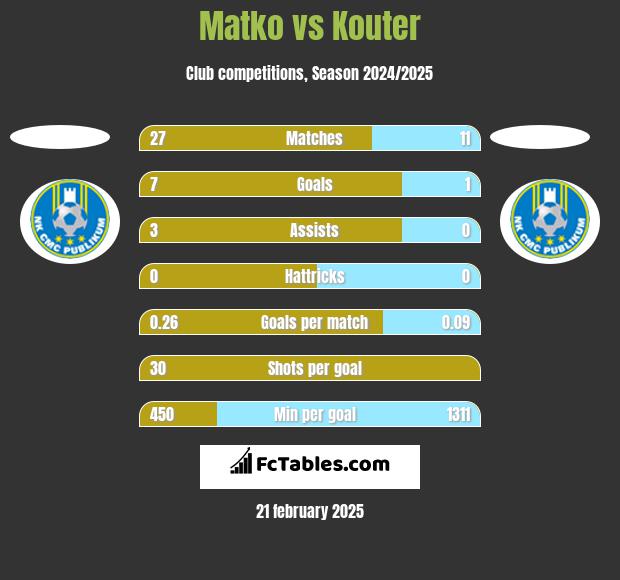 Matko vs Kouter h2h player stats