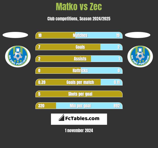 Matko vs Zec h2h player stats